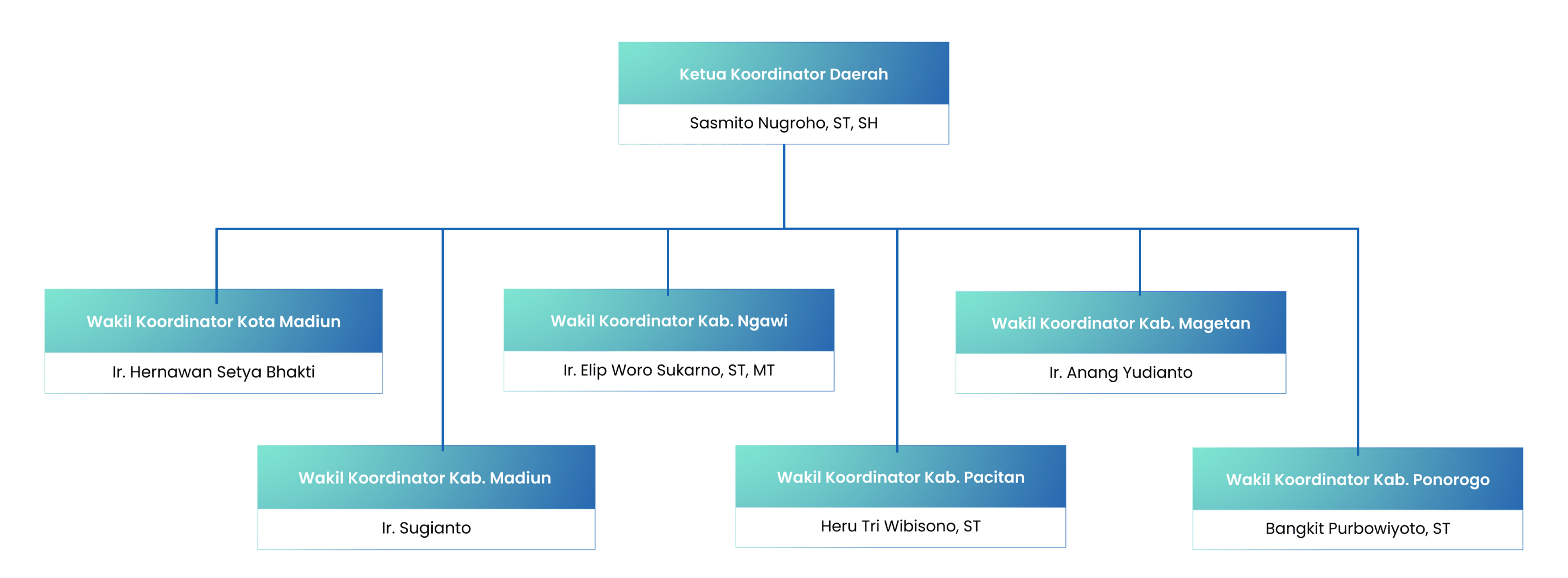 Madiun Structure