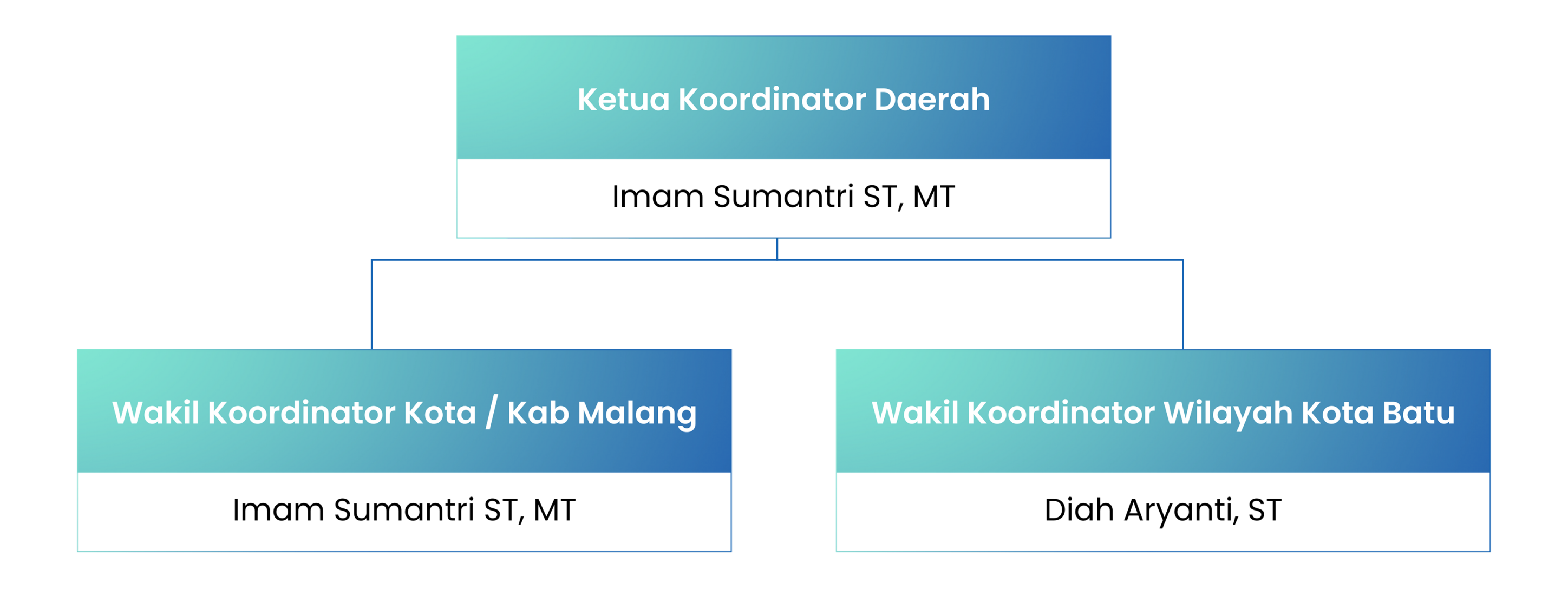 Malang Structure